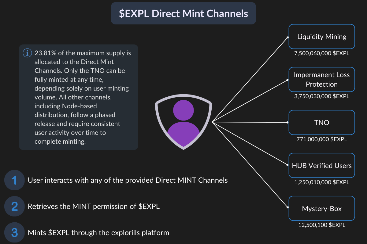 $EXPL Direct Mint Channels