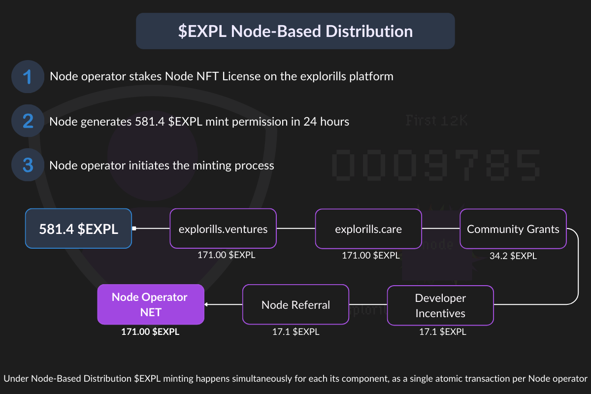 $EXPL Node-Based Distribution